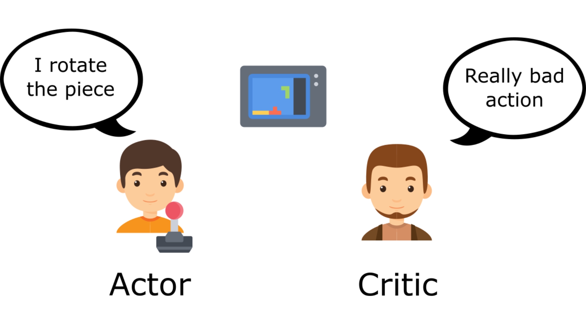 Actor-critic: an actor network selects actions while a critic network evaluates them.