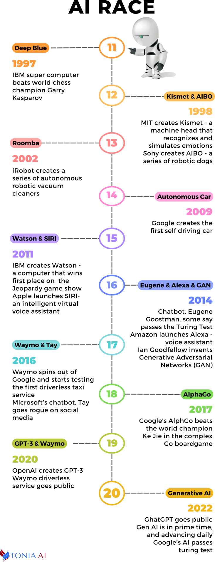 AI Race Infographic