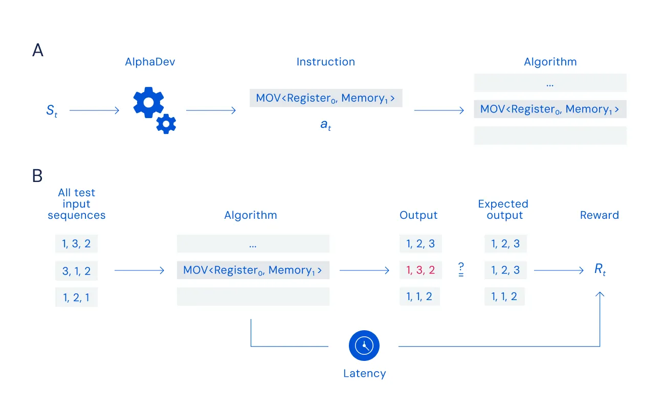 Illustration of AlphaDev discovering faster sorting algorithms at the assembly instruction level.