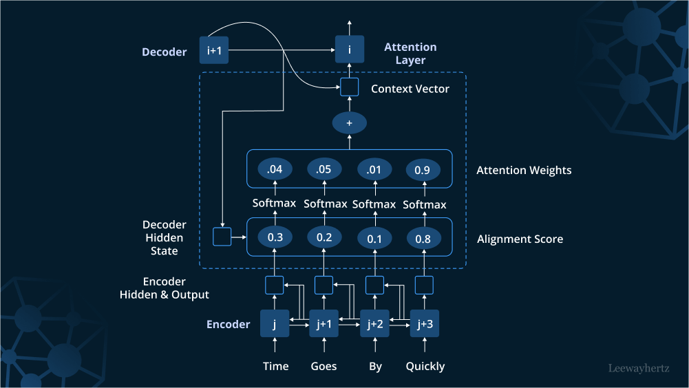Diagram of an attention layer: encoder hidden states for the words Time, Goes, By, Quickly are scored, passed through softmax to produce attention weights, and combined into a context vector used by the decoder.
