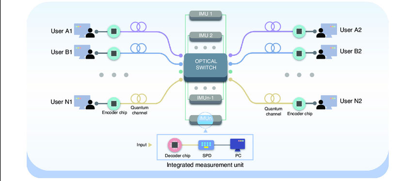 Star-topology chip-based quantum digital signature network schematic showing end-users with transmitter chips connected via optical switch to integrated measurement units