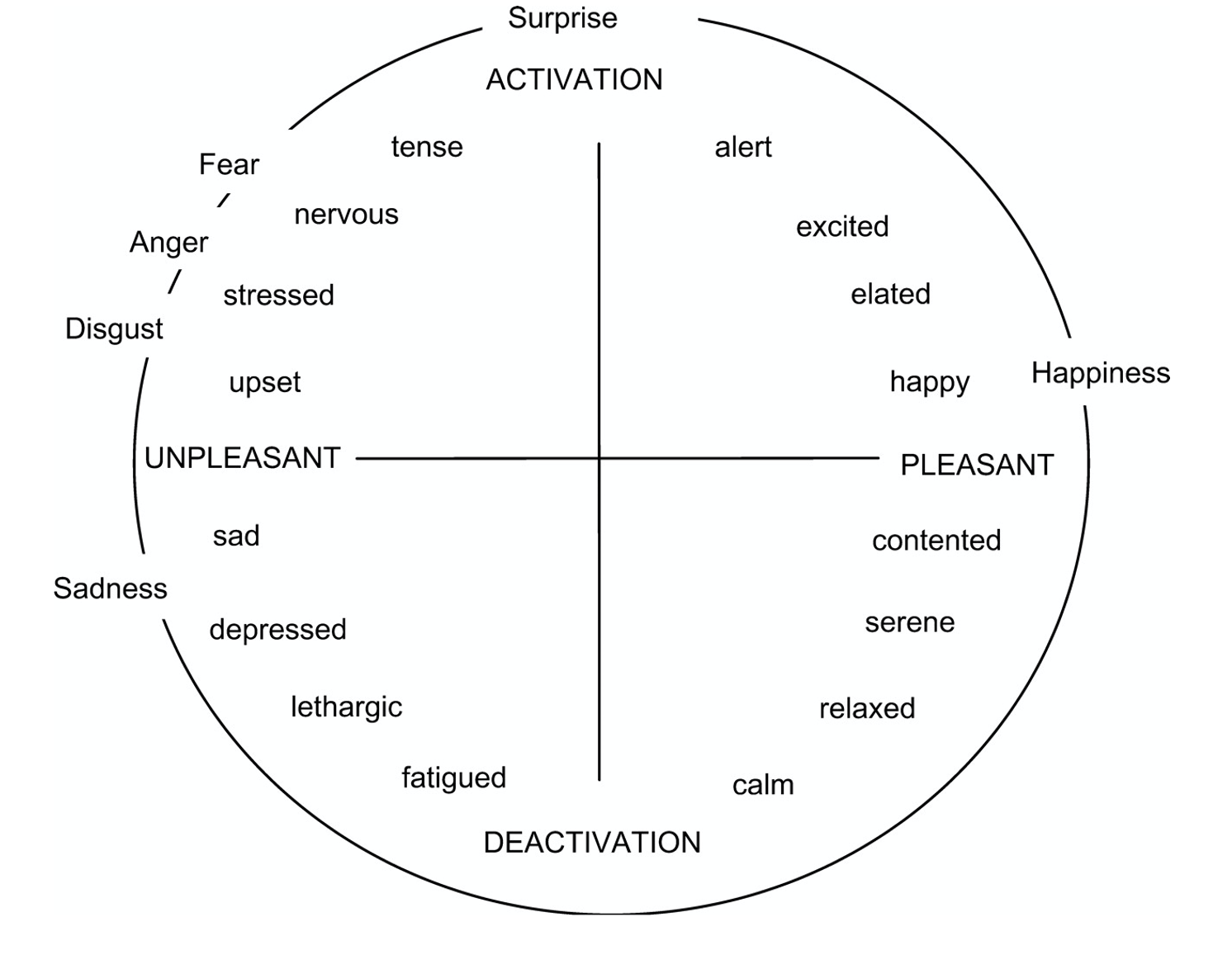 Russell's circumplex model of affect: emotion words arranged in a circle within a two-dimensional space, with valence from unpleasant to pleasant on the horizontal axis and arousal from low activation to high activation on the vertical axis.