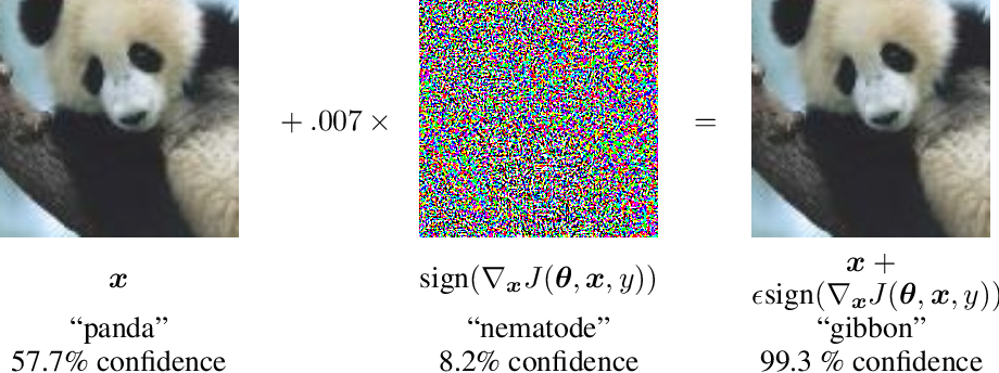 The adversarial example from Goodfellow et al. 2015: a correctly classified panda image (left) has imperceptible structured noise added to it (center), producing an image that looks unchanged to humans (right) but is classified as a gibbon with 99.3% confidence by the network. The noise is shown amplified for visibility in the center panel.
