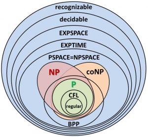 Diagram showing the inclusion chain of complexity classes