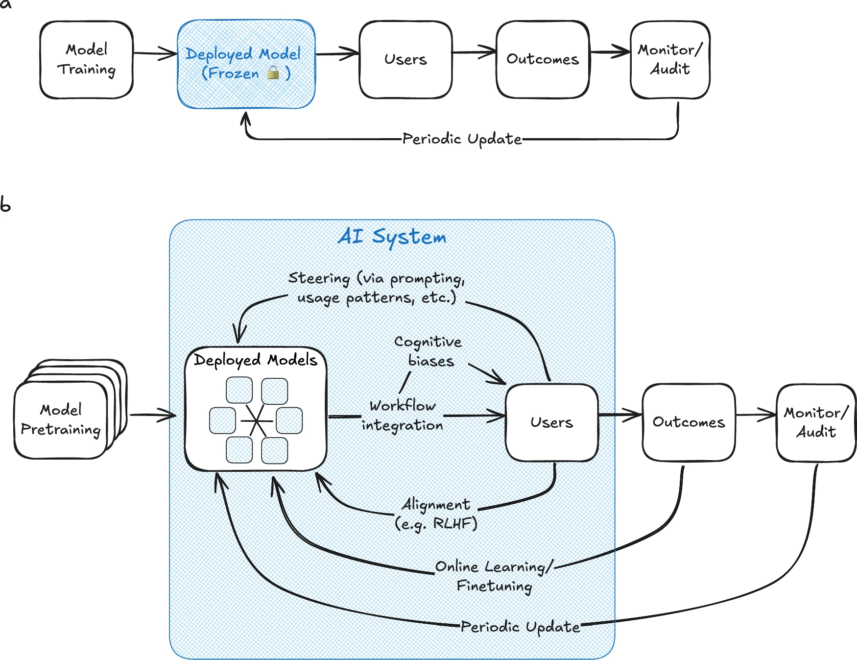 Two panels comparing a linear model of AI deployment, where parameters are frozen after release, with a dynamic model in which the model, users, workflow integration and feedback mechanisms are continuously updated from deployment signals.