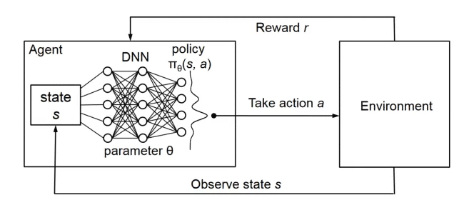 DQN architecture: game frames pass through convolutional and fully-connected layers to produce a Q-value for each action.