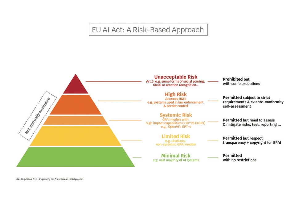 Pyramid visualisation of the EU AI Act risk tiers: unacceptable risk at the apex, then high risk, systemic risk, limited risk, and minimal risk forming the broad base.