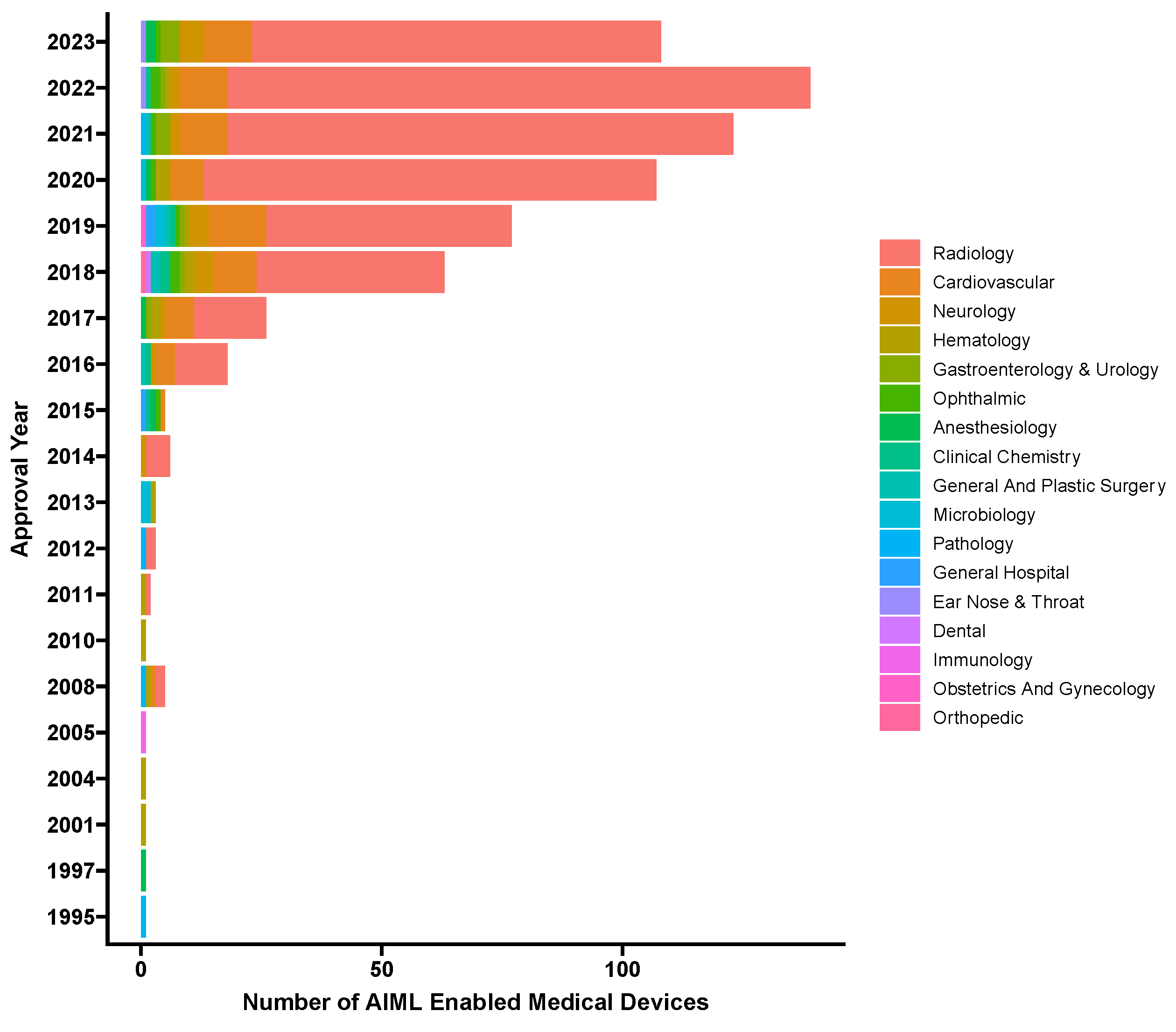 Bar chart of annual FDA approvals of AI/ML-enabled medical devices by year, showing a steep rise beginning in the mid-2010s.