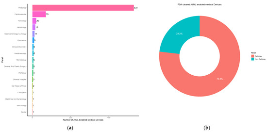 Bar graph and donut chart of AI/ML-enabled device authorizations by medical panel, with radiology occupying the large majority and cardiovascular, neurology and other specialties far behind.