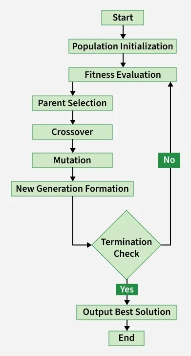 Flowchart of a genetic algorithm showing initialization, evaluation, selection, crossover, mutation and new generation loop.