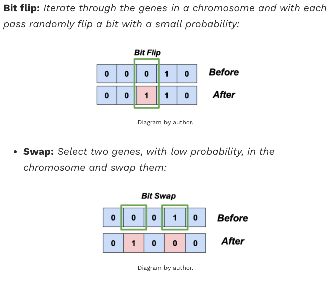 Bit-flip and swap mutation diagrams showing how individual genes are changed.