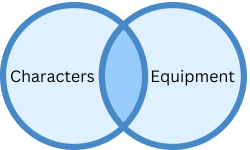 Venn diagram of inner join