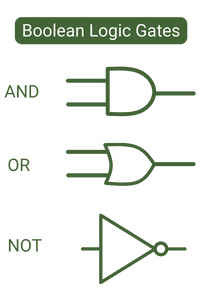 3 logic gates: and, or, not