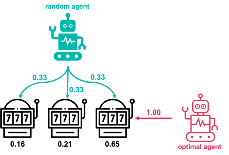 Multi-armed bandit: several arms with unknown payout distributions the agent must learn to prefer.
