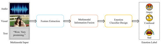 Structure of a multimodal emotion recognition system: separate feature extraction for speech, visual, and text inputs, followed by multimodal information fusion and a final emotion classification stage.