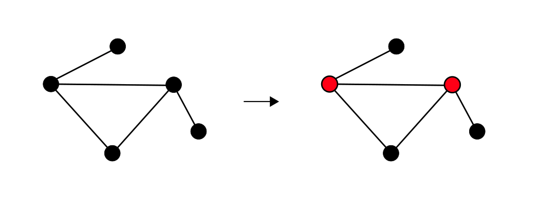 A small graph with vertices highlighted to show a minimum vertex cover solution.
