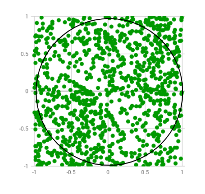 Monte Carlo pi estimation: random dots inside and outside a circle inscribed in a square
