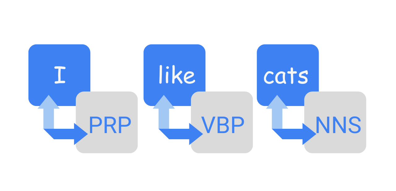 I/PRP like/VBP cats/NNS