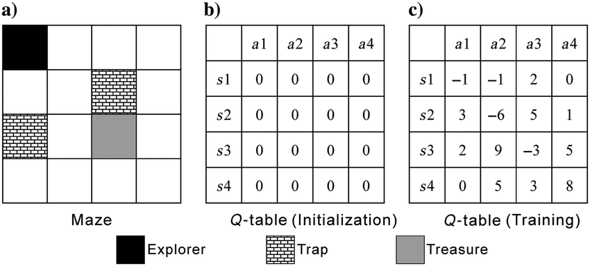 A Q-table: rows are states, columns are actions, cells hold learned action values that grow as training proceeds.