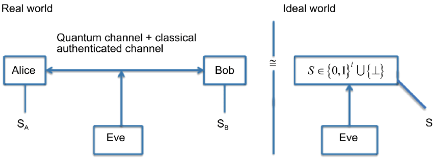 Comparison of real and ideal quantum cryptographic worlds showing Alice, Bob, and Eve with key distribution