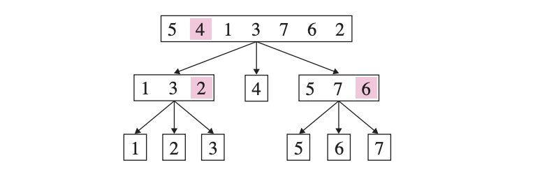 Randomized QuickSort recursion tree showing random pivot selection at each level