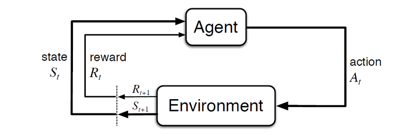 The agent takes an action; the environment responds with a new state and a reward, which feed back into the agent.
