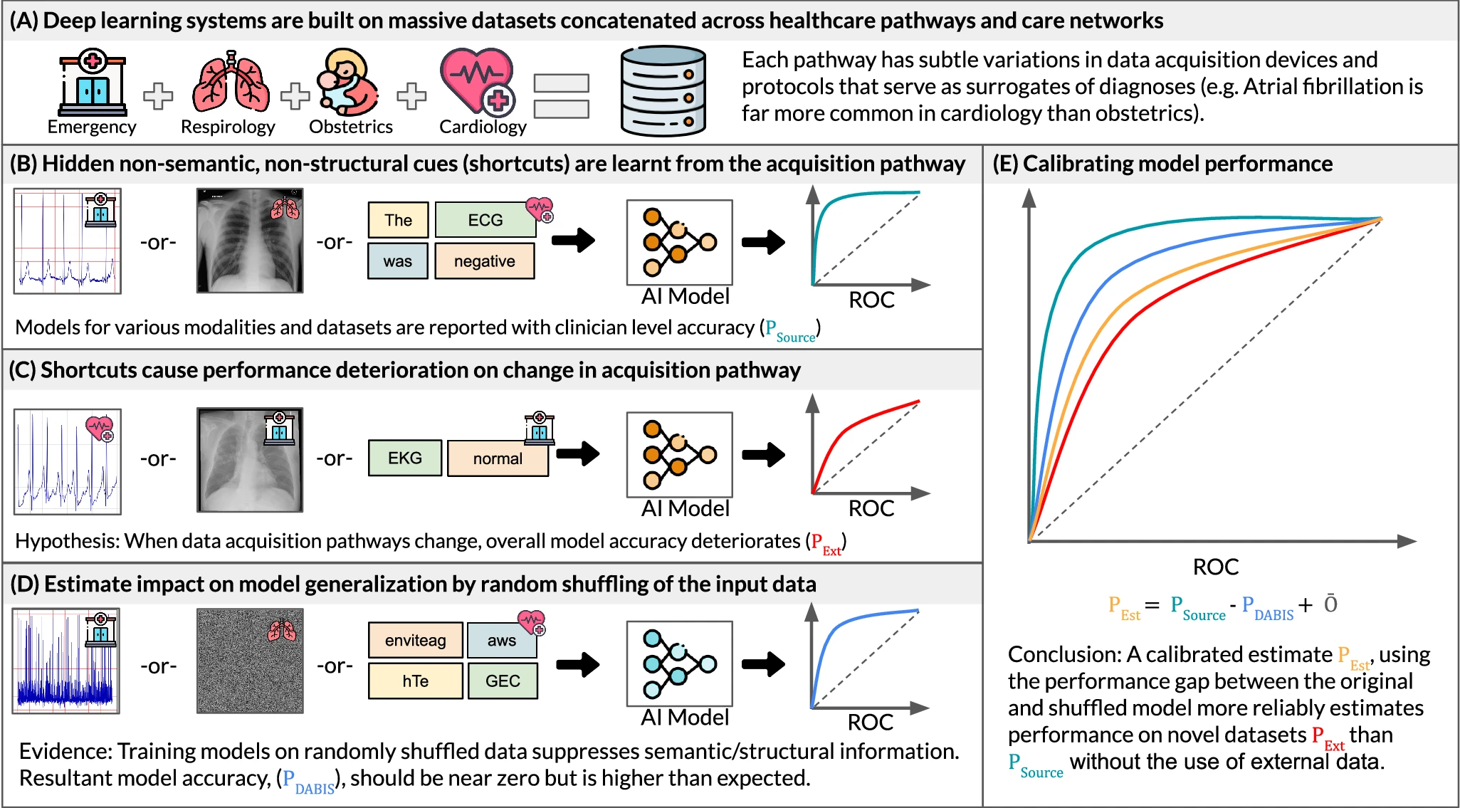 Diagram showing how data acquisition introduces bias: datasets collected along different care pathways contain non-semantic cues, models exploit those cues to reach clinical-level accuracy, and performance degrades at other hospitals.
