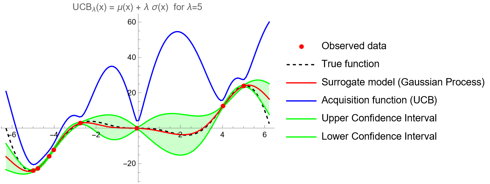 A surrogate model's mean prediction with an uncertainty band, above an acquisition function whose peak marks the next point to sample.