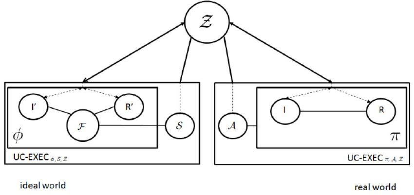 UC framework showing real world with protocol and adversary versus ideal world with ideal functionality and simulator