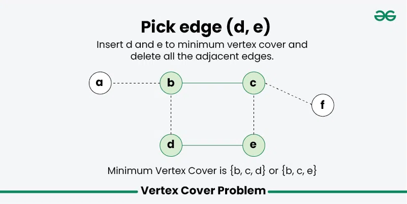 Vertex cover: a graph with edges and highlighted vertex cover nodes